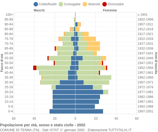 Grafico Popolazione per età, sesso e stato civile Comune di Tenna (TN)