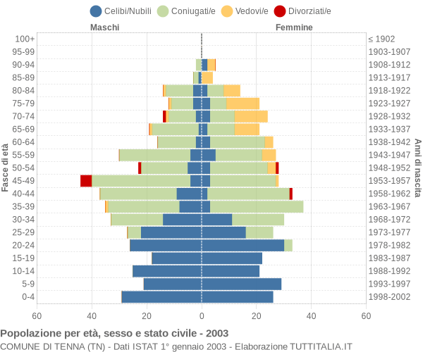 Grafico Popolazione per età, sesso e stato civile Comune di Tenna (TN)