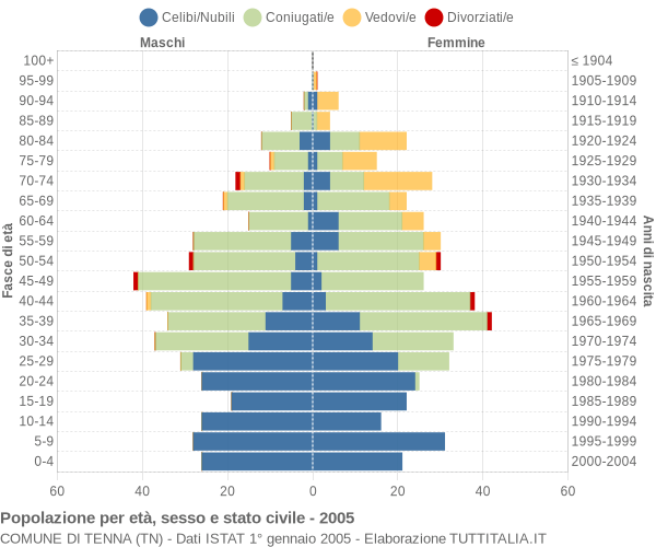 Grafico Popolazione per età, sesso e stato civile Comune di Tenna (TN)