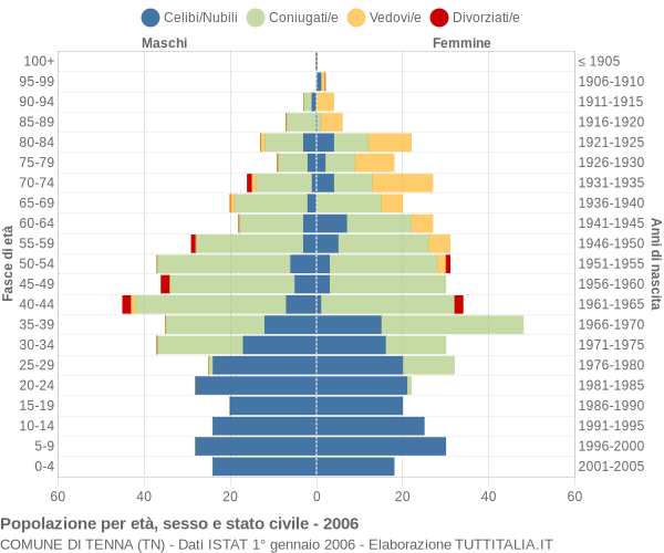 Grafico Popolazione per età, sesso e stato civile Comune di Tenna (TN)