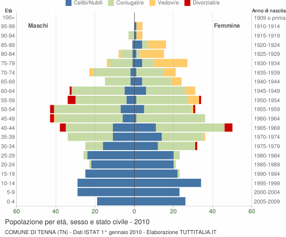 Grafico Popolazione per età, sesso e stato civile Comune di Tenna (TN)