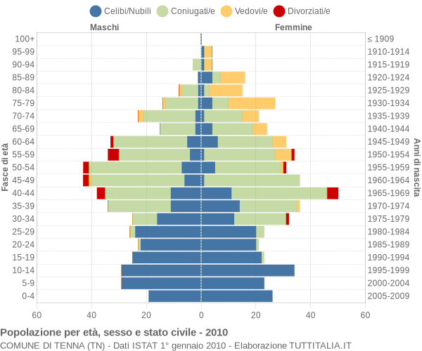Grafico Popolazione per età, sesso e stato civile Comune di Tenna (TN)
