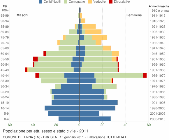 Grafico Popolazione per età, sesso e stato civile Comune di Tenna (TN)