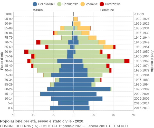 Grafico Popolazione per età, sesso e stato civile Comune di Tenna (TN)