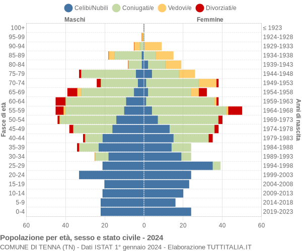 Grafico Popolazione per età, sesso e stato civile Comune di Tenna (TN)