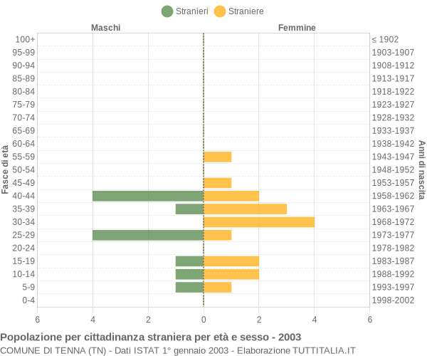 Grafico cittadini stranieri - Tenna 2003