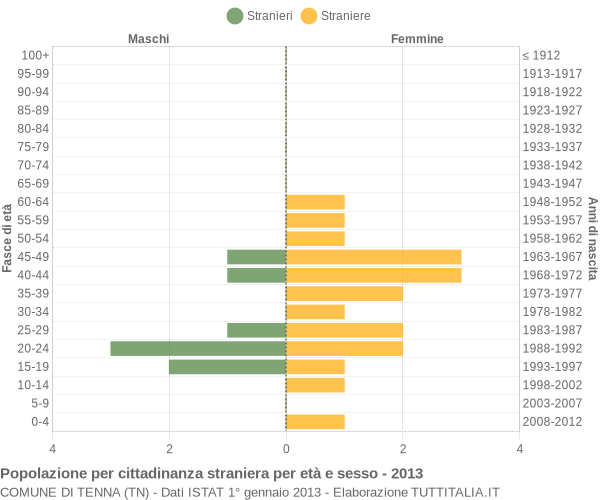 Grafico cittadini stranieri - Tenna 2013