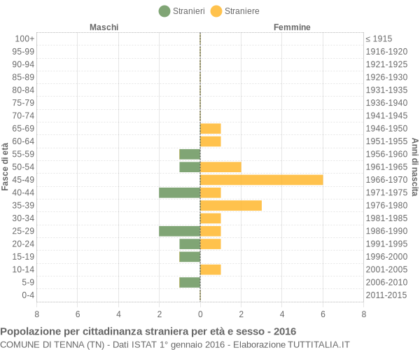 Grafico cittadini stranieri - Tenna 2016