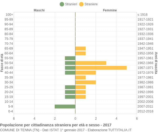 Grafico cittadini stranieri - Tenna 2017