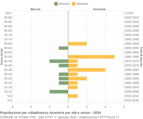 Grafico cittadini stranieri - Tenna 2020