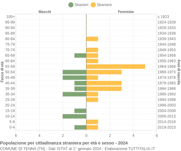 Grafico cittadini stranieri - Tenna 2024