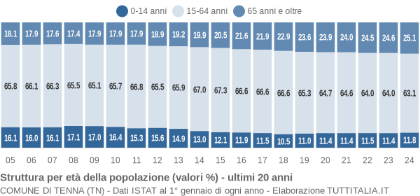 Grafico struttura della popolazione Comune di Tenna (TN)