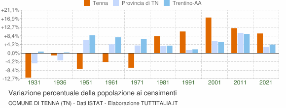 Grafico variazione percentuale della popolazione Comune di Tenna (TN)