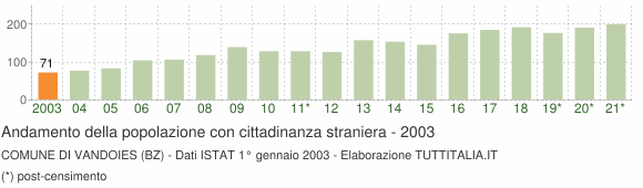 Grafico andamento popolazione stranieri Comune di Vandoies (BZ)