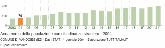 Grafico andamento popolazione stranieri Comune di Vandoies (BZ)