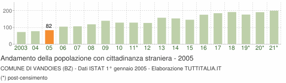 Grafico andamento popolazione stranieri Comune di Vandoies (BZ)