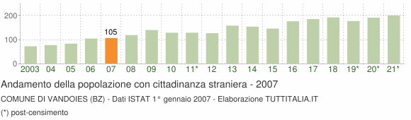 Grafico andamento popolazione stranieri Comune di Vandoies (BZ)