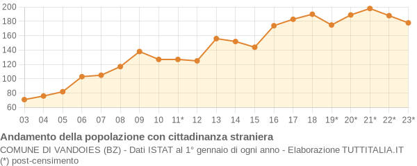 Andamento popolazione stranieri Comune di Vandoies (BZ)