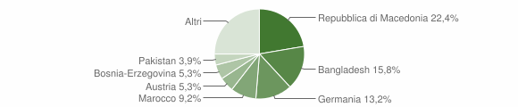 Grafico cittadinanza stranieri - Vandoies 2004