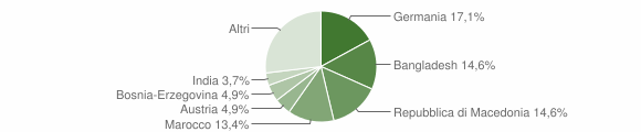 Grafico cittadinanza stranieri - Vandoies 2005