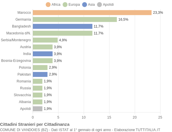 Grafico cittadinanza stranieri - Vandoies 2006