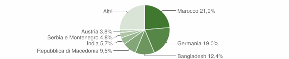 Grafico cittadinanza stranieri - Vandoies 2007