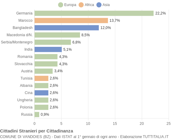 Grafico cittadinanza stranieri - Vandoies 2008