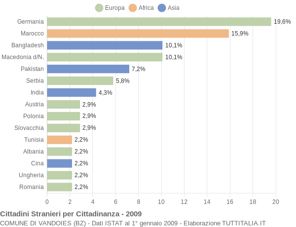 Grafico cittadinanza stranieri - Vandoies 2009