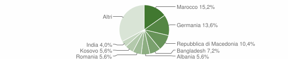 Grafico cittadinanza stranieri - Vandoies 2012