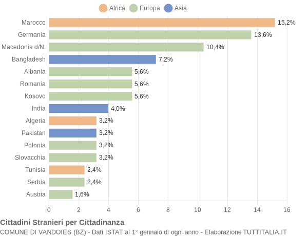 Grafico cittadinanza stranieri - Vandoies 2012