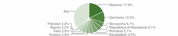 Grafico cittadinanza stranieri - Vandoies 2013
