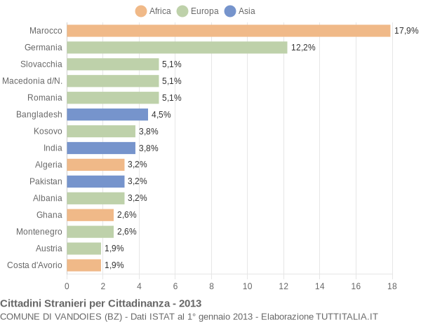 Grafico cittadinanza stranieri - Vandoies 2013