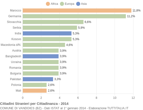 Grafico cittadinanza stranieri - Vandoies 2014