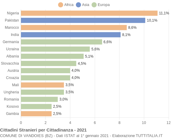 Grafico cittadinanza stranieri - Vandoies 2021