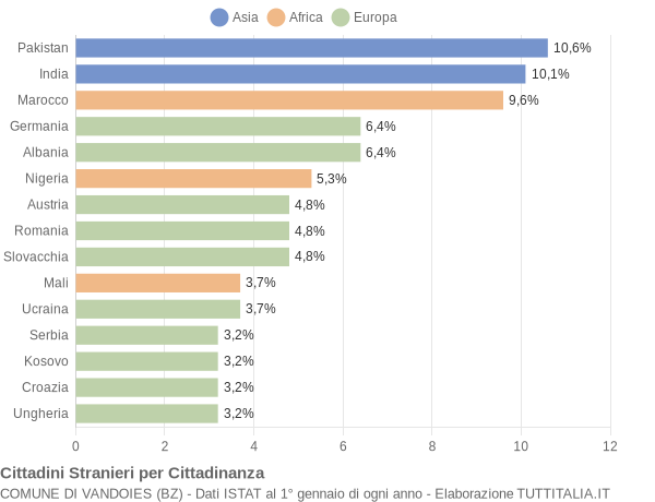 Grafico cittadinanza stranieri - Vandoies 2022