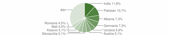 Grafico cittadinanza stranieri - Vandoies 2023