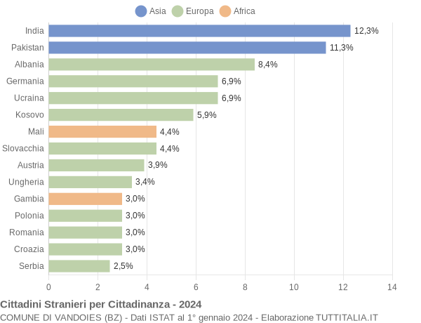 Grafico cittadinanza stranieri - Vandoies 2024