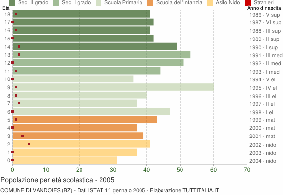 Grafico Popolazione in età scolastica - Vandoies 2005