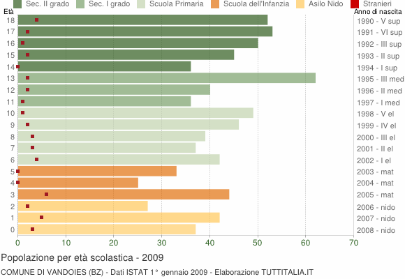 Grafico Popolazione in età scolastica - Vandoies 2009