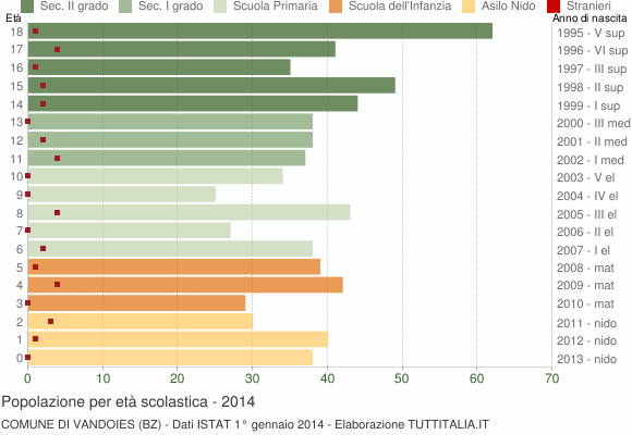 Grafico Popolazione in età scolastica - Vandoies 2014