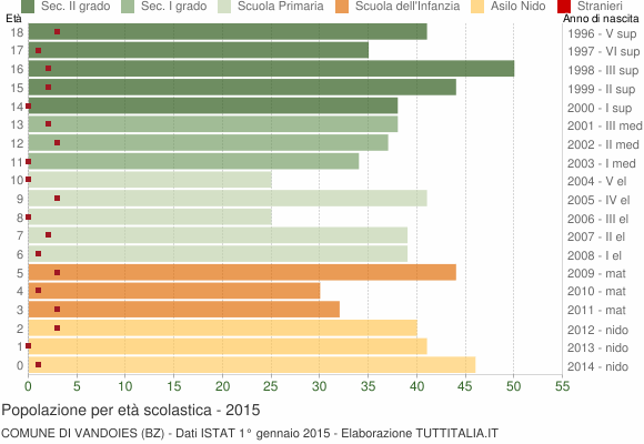 Grafico Popolazione in età scolastica - Vandoies 2015