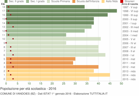 Grafico Popolazione in età scolastica - Vandoies 2016