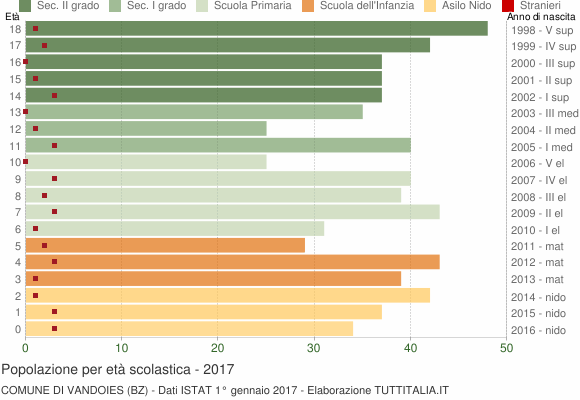 Grafico Popolazione in età scolastica - Vandoies 2017