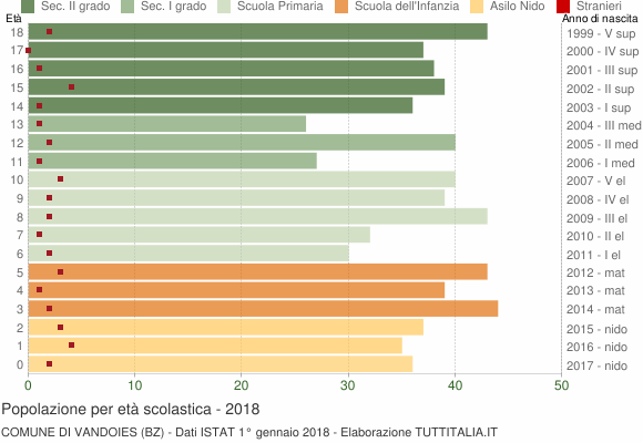 Grafico Popolazione in età scolastica - Vandoies 2018