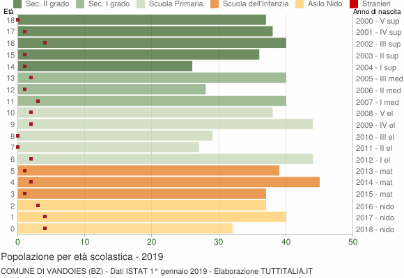 Grafico Popolazione in età scolastica - Vandoies 2019