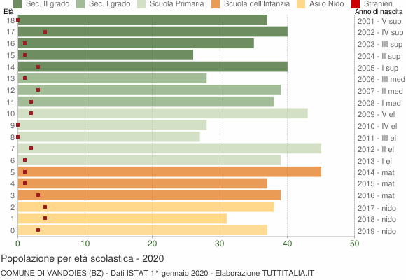 Grafico Popolazione in età scolastica - Vandoies 2020