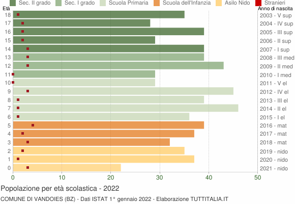 Grafico Popolazione in età scolastica - Vandoies 2022