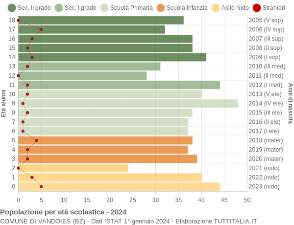 Grafico Popolazione in età scolastica - Vandoies 2024