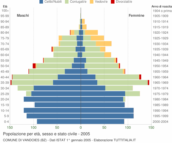 Grafico Popolazione per età, sesso e stato civile Comune di Vandoies (BZ)