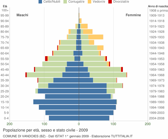 Grafico Popolazione per età, sesso e stato civile Comune di Vandoies (BZ)